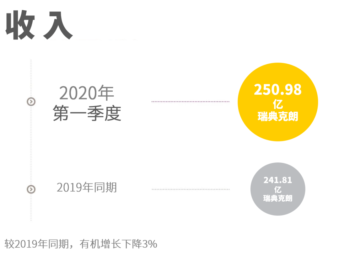 阿特拉斯·科普柯發布2020年第一季度財報，大多數設備的訂單量都有所下降