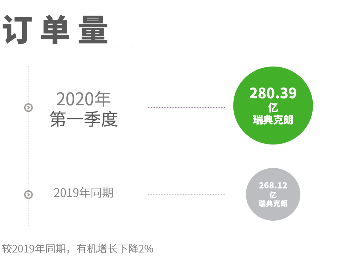 阿特拉斯·科普柯發布2020年第一季度財報，大多數設備的訂單量都有所下降
